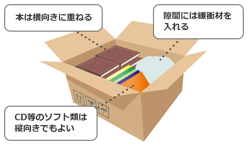 本は横向きに重ねる・隙間には緩衝材を入れる・CD等のソフト類は縦向きでもよい