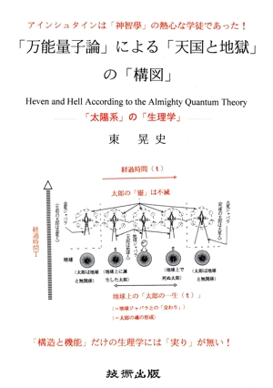 「万能量子論」による「天国と地獄」の「構図」 「太陽系」の「生理学」