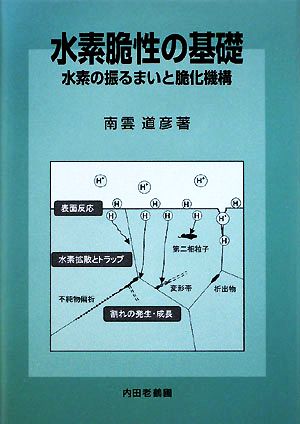 水素脆性の基礎 水素の振るまいと脆化機構